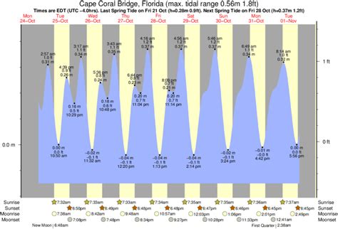 cape coral bridge tide chart.